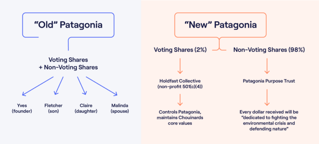 Chart comparing “Old” Patagonia owned by the Chouinard family to “New” Patagonia where voting shares go to the Holdfast Collective and non-voting shares go to the Patagonia Purpose Trust.