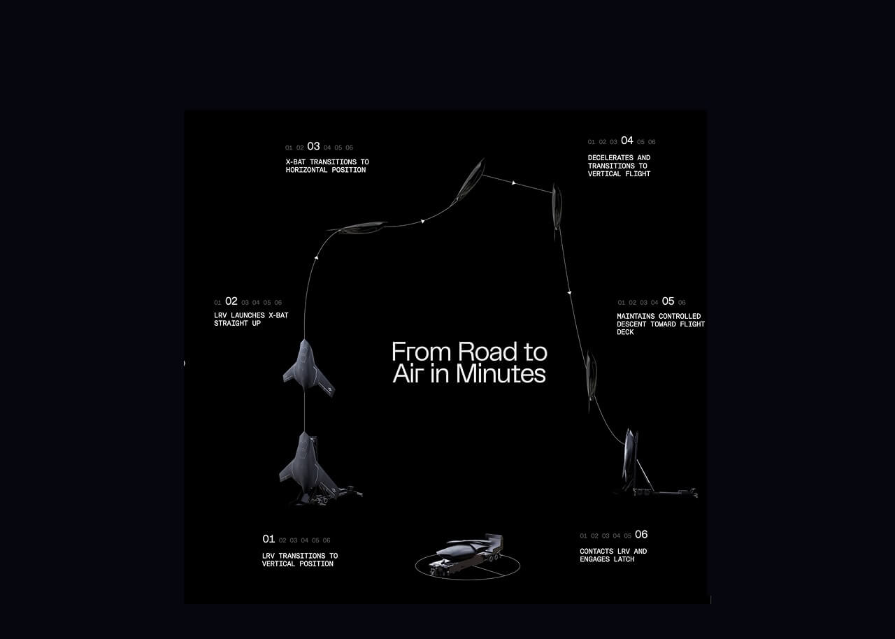 Illustration showing the launch and recovery sequence of Shield AI’s X-Bat VTOL drone from a mobile launch and recovery vehicle (LRV).